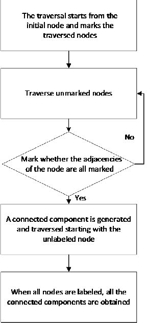 Figure From Design And Memory Access Optimization Of Graph Processing