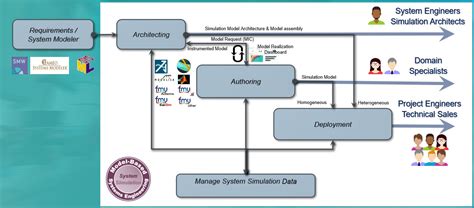 System Simulation In The Context Of Mbse Simcenter