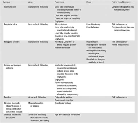 State Of The Art Imaging Of Occupational Lung Disease Radiology