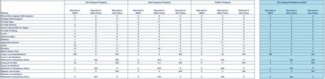 CRIME STATISTICS | Division of Public Safety & Security Division of ...