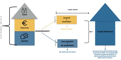 Placements SCPI en nue propriété