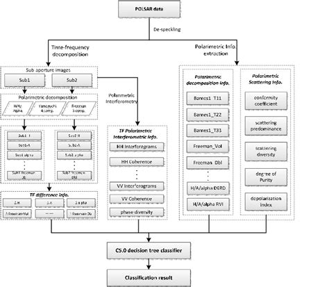 Document Classification System Flowchart Download Scientific Diagram Images