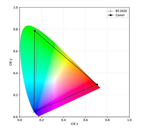 Canons Breakthrough In Quantum Dot Display Technology Development Of