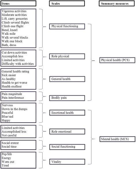 36 Item Short Form Survey Instrument Sf 36 Download Scientific Diagram