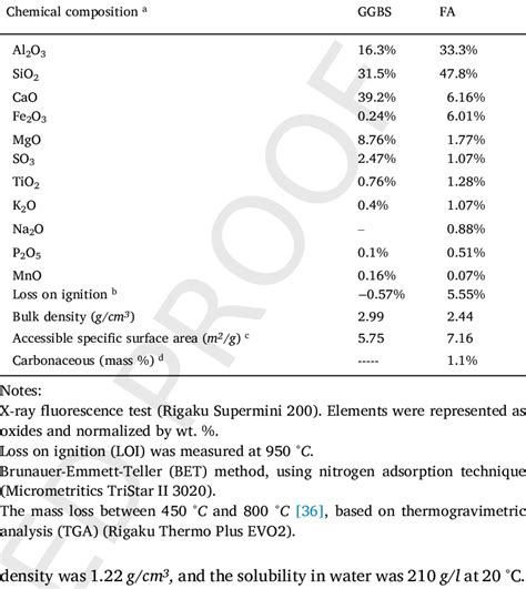 Chemical Composition And Physical Properties Of Raw Precursors