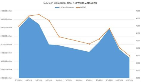 Real Time Charts Us Billionaires Lost 15 Billion During Global Tech