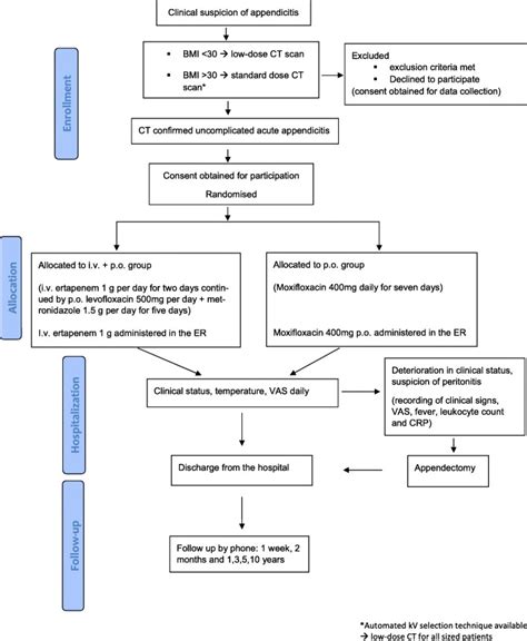 Optimising The Antibiotic Treatment Of Uncomplicated Acute Appendicitis