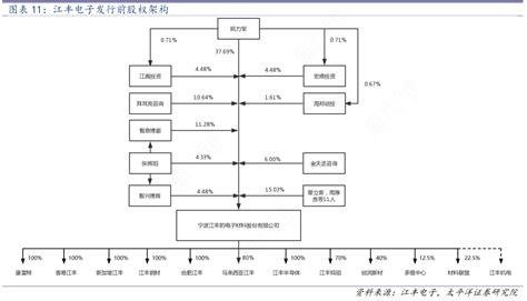 请教各位朋友江丰电子发行前股权架构的概念是怎样的行行查行业研究数据库