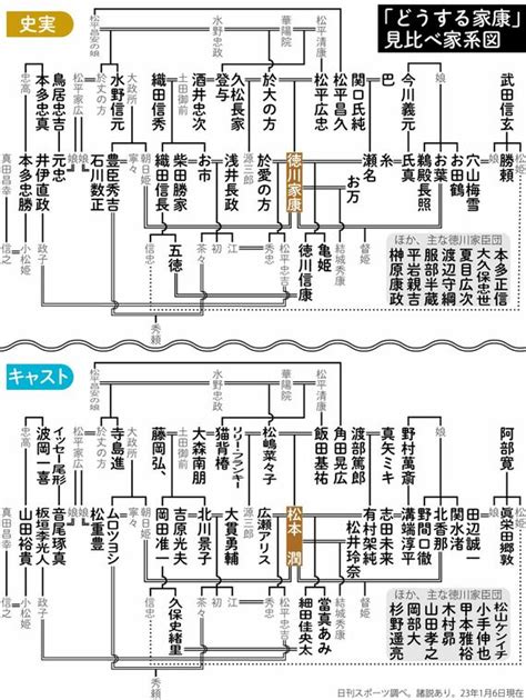 ｢どうする家康｣史実とキャスト見比べ家系図 松本潤の母は松嶋菜々子､正室は有村架純 日刊スポーツ 東洋経済オンライン