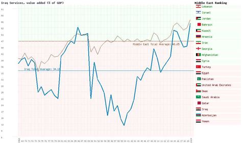 Iraq Agriculture Forestry And Fishing Value Added