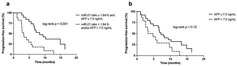 Biomedicines Free Full Text Circulating Microrna 21 And Microrna