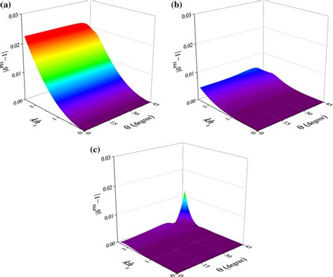 Dispersion Surfaces For A The Fd Scheme 28 2 B The Fd Scheme 24