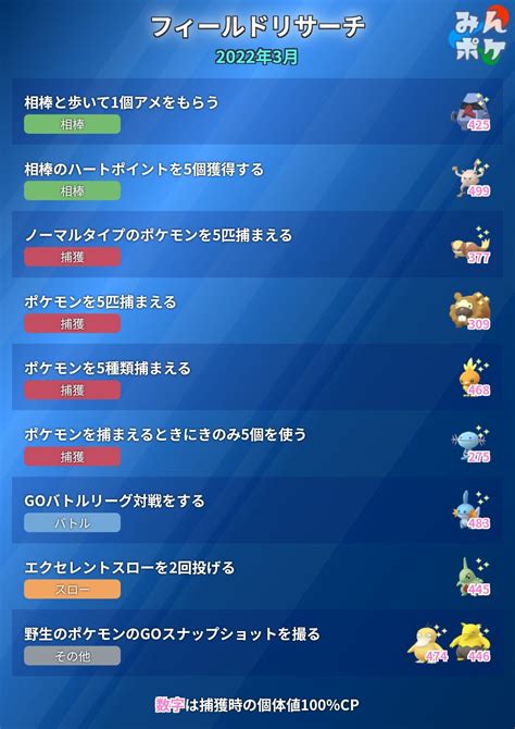 ポケモンgo攻略⚡みんポケ On Twitter 3月のフィールドリサーチ判明分をまとめました。 ⚡出現期間 32水600〜4