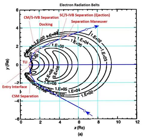 Flight Path Through The Electron Van Allen Radiation Belt Download Scientific Diagram