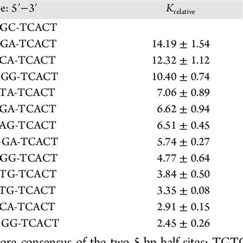 Relative Binding Constants And Binding Free Energy Calculations For In