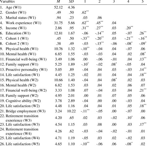 Means Standard Deviations Cronbachs Alphas And Bivariate