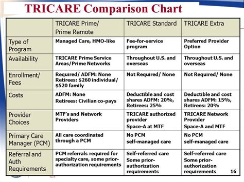 Difference Between Tricare Network And Non Network Provider