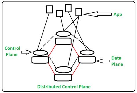 Difference Between Software Defined Network And Traditional Network