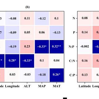 Heat Map Of Pearson S Matrix Of Correlation Coefficients Between Leaf