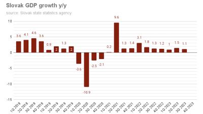 Bne IntelliNews Slovak GDP Grew By 1 1 Y Y In Q3