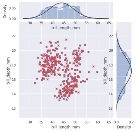 Python Add A Normal Distribution To Seaborn 2d Histogram Stack Overflow