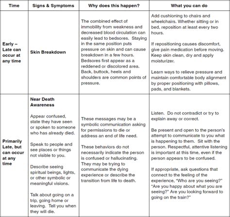 Stages of the Dying Process Table 4