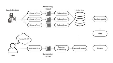 Beginners Guide To AI Chatbot Development Evozon