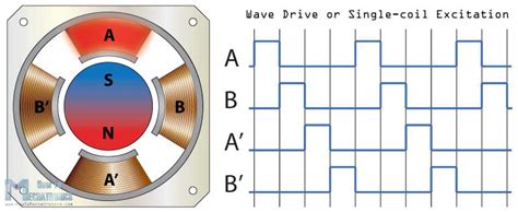 Stepper Motor Construction Working Types Applications Electrical U