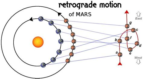 Retrograde Mars Effects Explained Past Life Connection Vedic Astrology