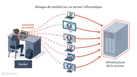 controle de technologie 6ème Informatique