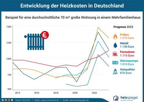 Bundesweiter Heizkostenspiegel Mieterbund Darmstadt Region S Dhessen E V