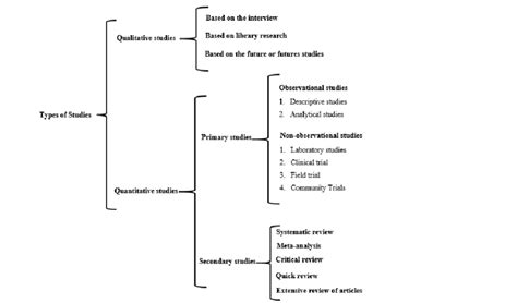 Different types of study designs in medical research | Download ...