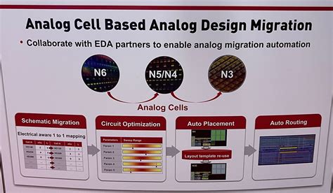 TSMC OIP FINFLEX Analog Migration MmWave And Awards Breakfast