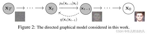 DDPM Denoising Diffusion Probabilistic Model Denoising Diffusion