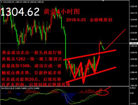 分析师金晓峰：525黄金成功破位千三，抄底多单你跟上了吗？中金在线财经号