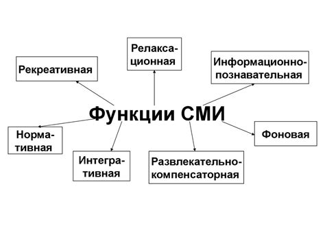 Влияние СМИ на социальное развитие личности - презентация онлайн
