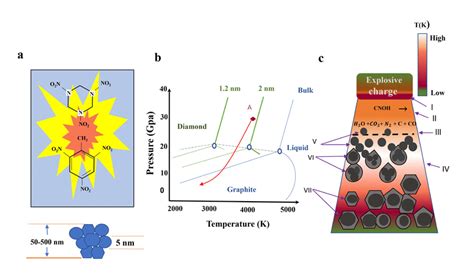 Fabrication Of Nanodiamonds Through Detonation Download Scientific