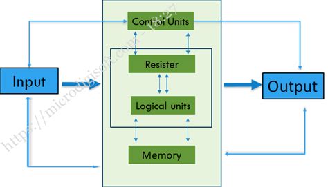 CISC And RISC Architecture of Microcontrollers