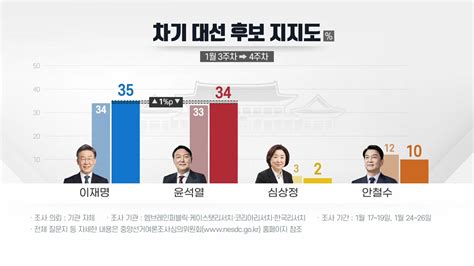 전국지표조사 다자대결 이재명 35·윤석열 34·안철수 10 네이트 뉴스