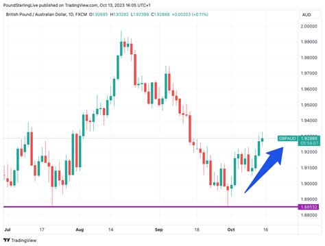 GBP AUD Week Ahead Forecast Recovery Extension