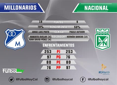 Millonarios vs Nacional, en datos