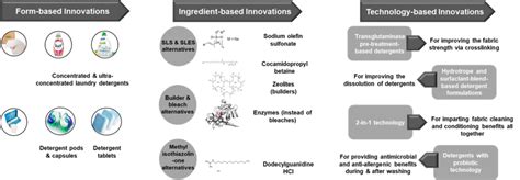 Best Sustainable Laundry Detergent Formulations - Stellarix