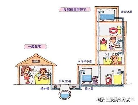 【供水知识】您了解二次供水吗？ 知乎