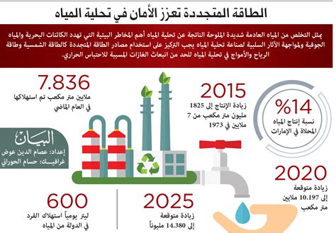 266 محطة تحلية مياه في الإمارات و36 ملايين متر مكعب استهلاك 2020 عبر