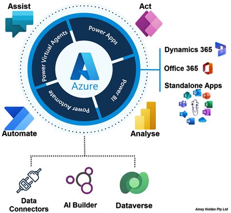 Icons, Logos and Diagrams of the Power Platform — Amey Holden ...