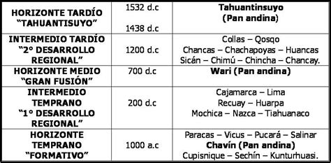 Historia Del Per La Periodificaci N De Las Culturas Peruanas