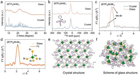 A Pxrd Patterns Of The Btp Mnbr Crystal And Glass B P