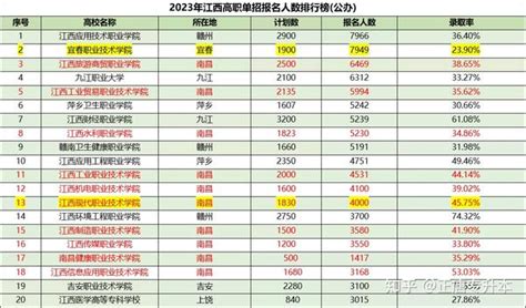 江西省2023年高职单招公办类学校录取率 知乎