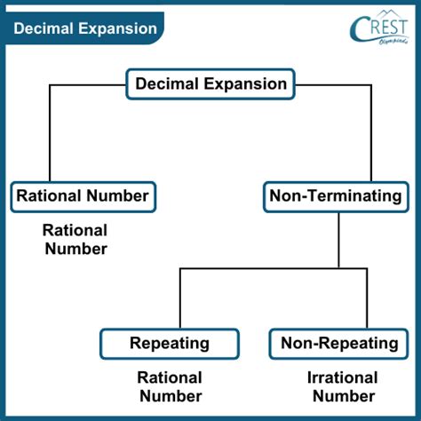 Decimal Expansion Of Rational Numbers For Class Notes Mental Maths