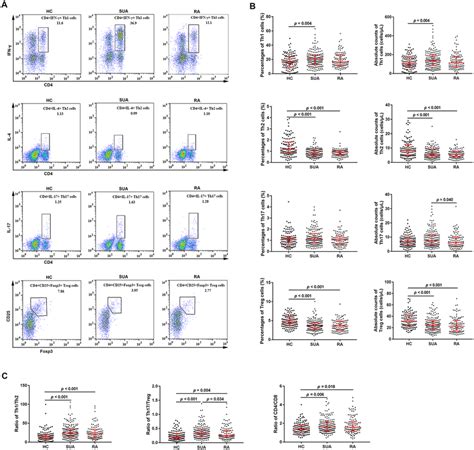 Analysis Of Circulating Th1 Th2 Th17 And Treg Cells And The Ratios